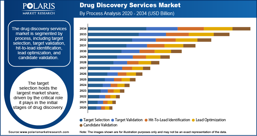 Drug Discovery Services Market Size